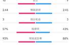 皇马VS米兰全场数据：射门23比14，控球率57%负43%