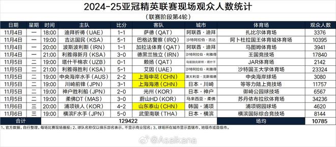 亚冠精英联赛，柔焦主场观众超3万4夺冠，利雅得胜利次之。